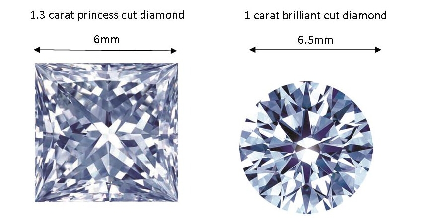 Round Vs Square Which Is Bigger ?